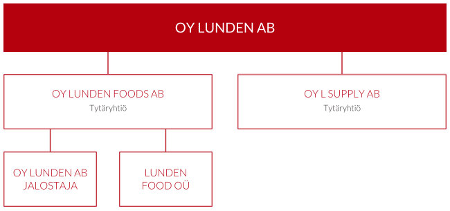Organisaatiokaavio – Oy Lunden Ab